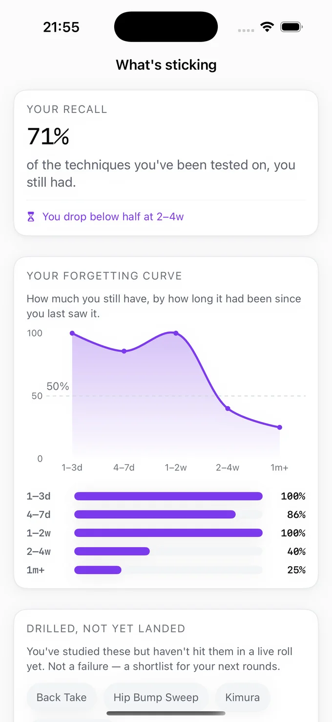 Frame — how well techniques are sticking, measured at 71%